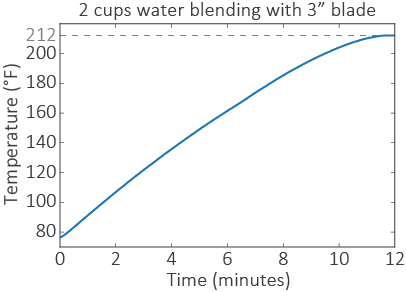 Vitamix-Boiling-Water-Temperature-Plot
