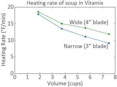 Vitamix-heating-soup-rates