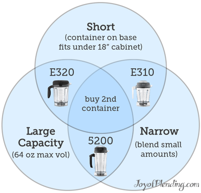 Venn diagram of Vitamix single container trade-offs