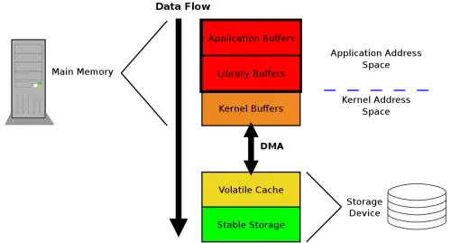 memory layers