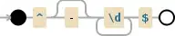Regular expression visualization