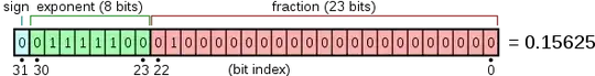floating point format