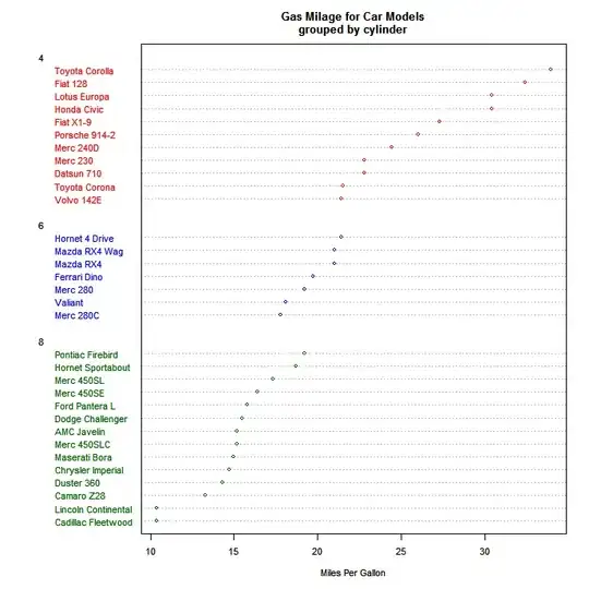 dotplot on car data