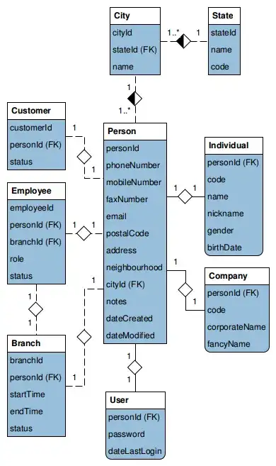 database schema
