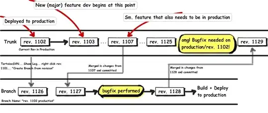 A map of our SVN revisions, branches, etc.
