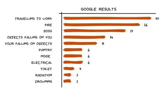 Bar plot proxy for 'Dangers at Work'