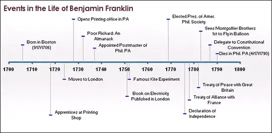 http://www.vertex42.com/ExcelArticles/Images/timeline/Timeline-for-Benjamin-Franklin.gif