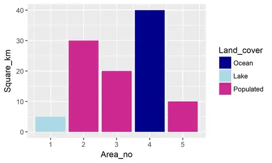 Plot with correct colours and legend for all categories