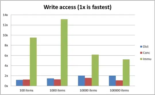 Write performance for various dictionary implementations