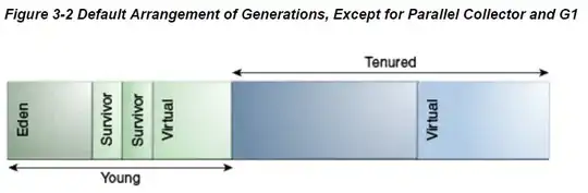 Default Arrangement of Generations, Except for Parallel Collector and G1
