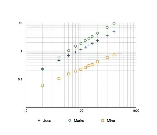 A log-log graph with the results