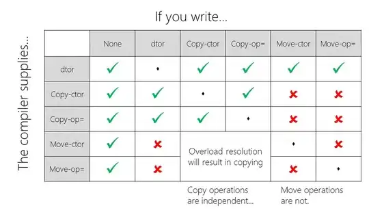 C++ rules for automatic constructors and assignment operators