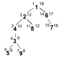 First results from Yahoo