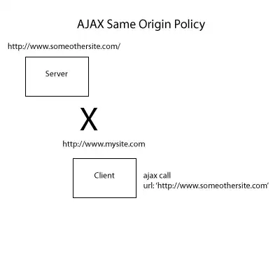 Same origin policy blocking a request
