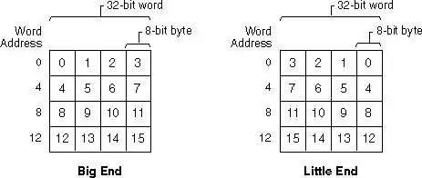 Byte Order Within Words: (a) Big Endian, (b) Little Endian