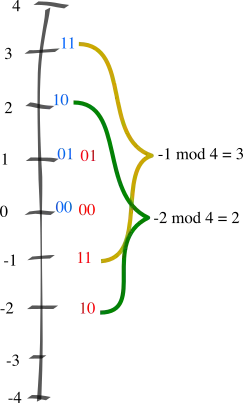 Two different Z_4 representations.