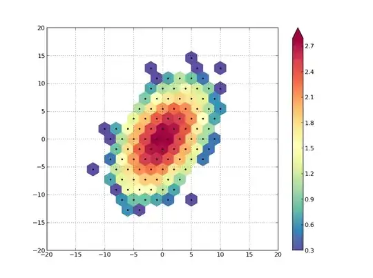 Damage to vegetation (y axis) against distance to waterhole (currently scaled, hence the funny units). The two colours correspond to the two vegetation types