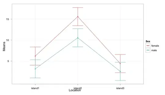 ggplot2 errobar plot of Two-way Main Effects Anova