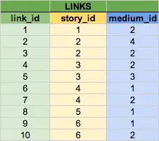links table