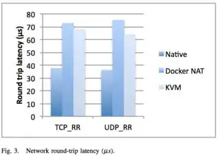 Docker NAT overhead