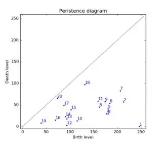Persistence diagram