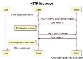 HTTP Sequence