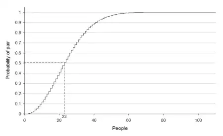 This graph shows the probability of a shared birthday as the number of people in the room increases.  For 23 people the probability of two sharing a birthday is just over 50%.