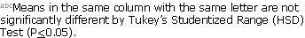 abcMeans in the same column with the same letter are not significantly different by Tukey�s Studentized Range (HSD) Test (P<0.05).