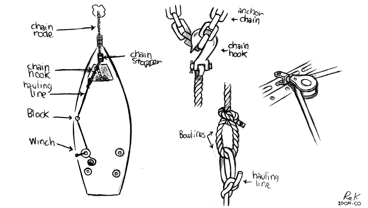 a hand drawn graphic showing how boat chain is pulled up using a cockpit winch, with closeups