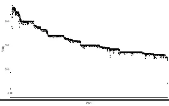Frequency over time as graphed in R