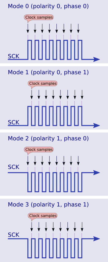 SPI clock phase and polarity