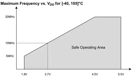 Safe Operating CPU clock vs Voltage