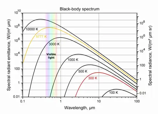 Black-body emission spectra