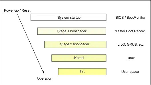 schematic diagram of boot process with BIOS to MBR to GRUB to kernel to userspace/init