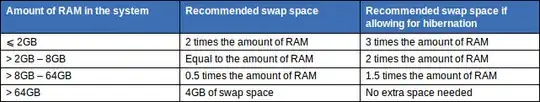 For <2GB, it recommends  the swap should be '3 times the amount of RAM' in size.