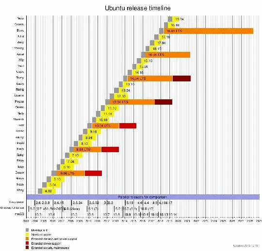 ubuntu release timelines