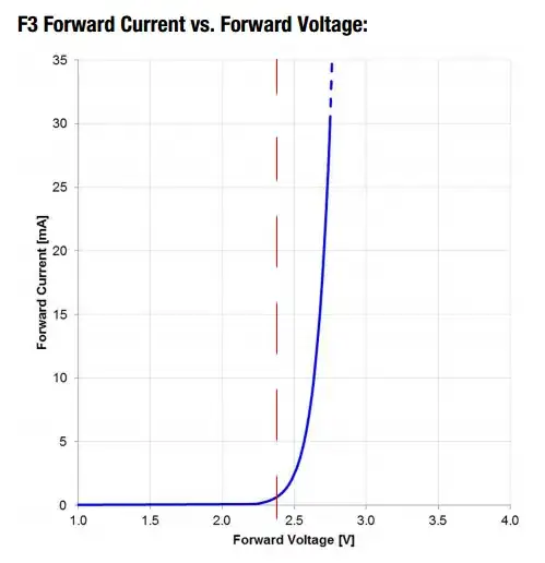 V-I curve for LED