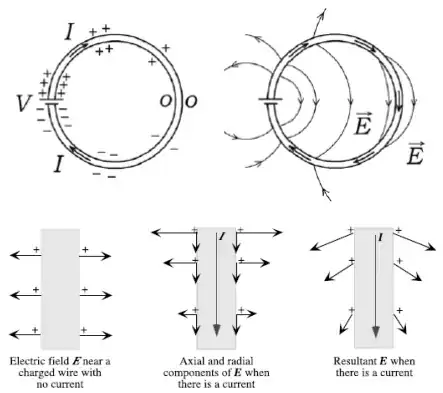 field when the circuit is closed
