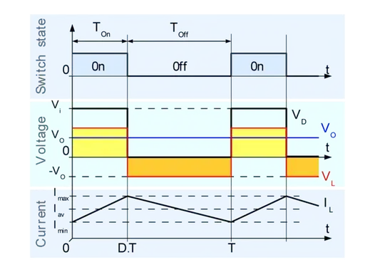 Waveforms for a buck converter