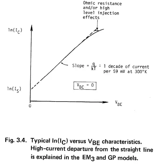 Modeling the Bipolar Transistor, Figure 3.4