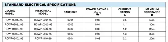 Excerpt of power and current ratings and resistance of some 0-Ohm resistors (from the Vishay datasheet)