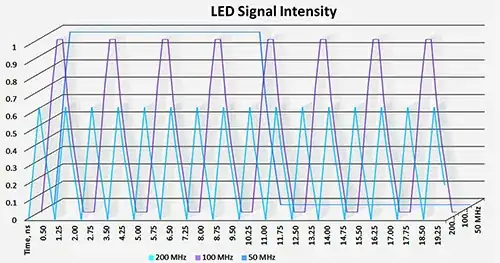Graph of LED signal intensity