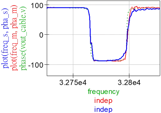 phase response