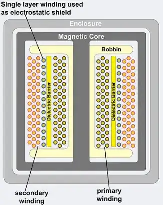 isolation transformer diagram with primary, insulation, static winding, and secondary winding