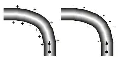 bending the field with charge density