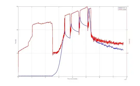 force vs time and current vs time