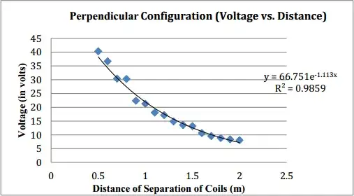 exponential decay