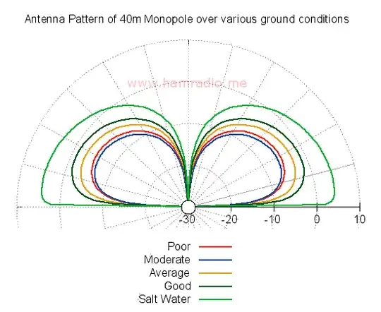 simulated radiation patterns over ground planes of varying quality