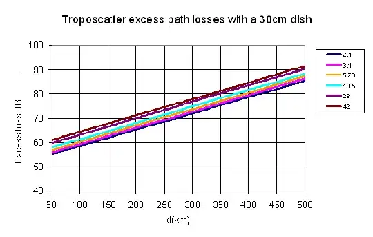 Troposcater excess path losses with a 30cm dish