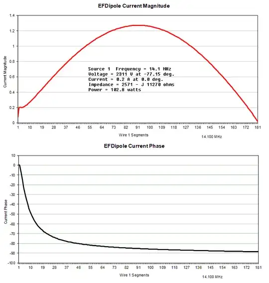 Current Magnitude and Phase for an End Fed Dipole simulated in EZNEC